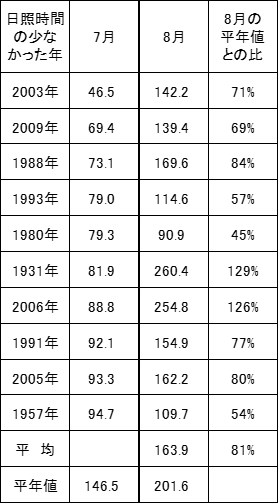 7月の日照時間の少なかった年の8月.png