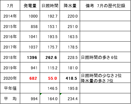 7月の発電量と日照時間2014〜2020.png