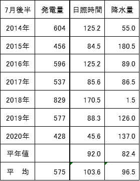 7月後半の発電量と日照時間・降水量.png